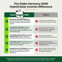 Süder Harmony 6000 Hybrid Solar Inverter — Comparison