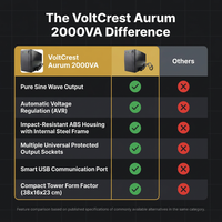 VoltCrest Aurum 2000VA Battery Backup System — Comparison