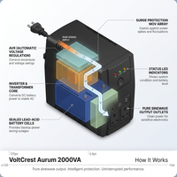 VoltCrest Aurum 2000VA Battery Backup System — How It Works