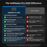 VoltMaster Pro 2400 Portable Power Station — Comparison