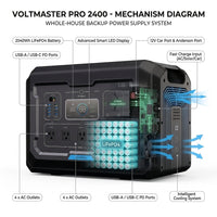 VoltMaster Pro 2400 Portable Power Station — How It Works